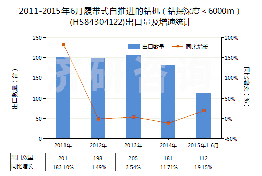 2011-2015年6月履帶式自推進(jìn)的鉆機(jī)（鉆探深度＜6000m）(HS84304122)出口量及增速統(tǒng)計(jì)
